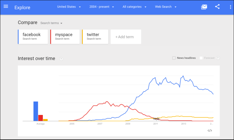 Using Google Trends, you can confirm your assumptions about the interests of your audience.