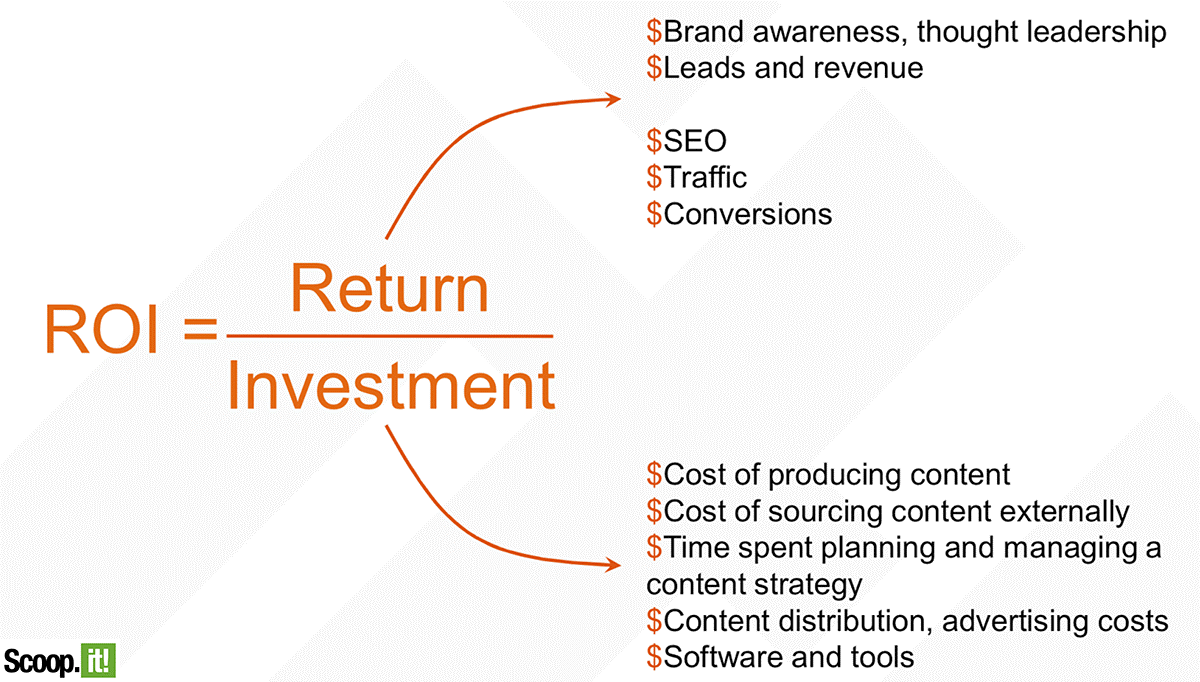 Sample of content marketing breakdown.