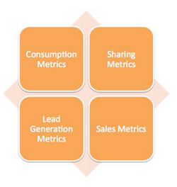 The four most important content performance metrics according to Jay Baer.
