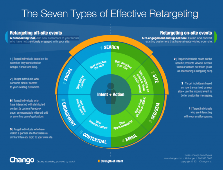 Retargeting ads are served based on a user’s activity on your website. Source: Chango.