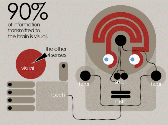 90% of information transmitted to the brain is visual. Source: Kissmetrics.