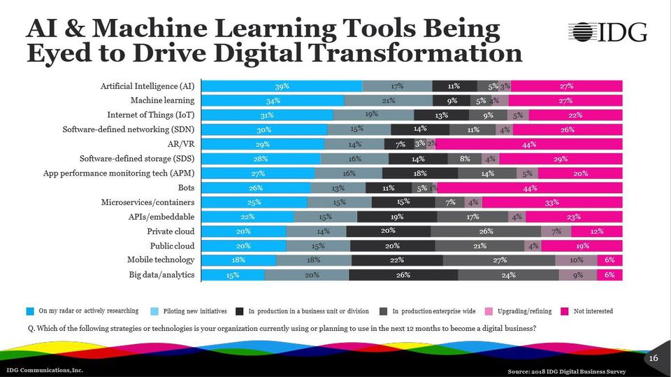 AI and Machine Learning Tools for Digital Transformation