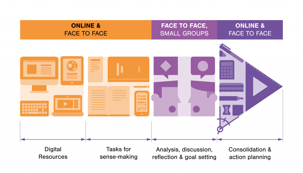 Active Blended Learning