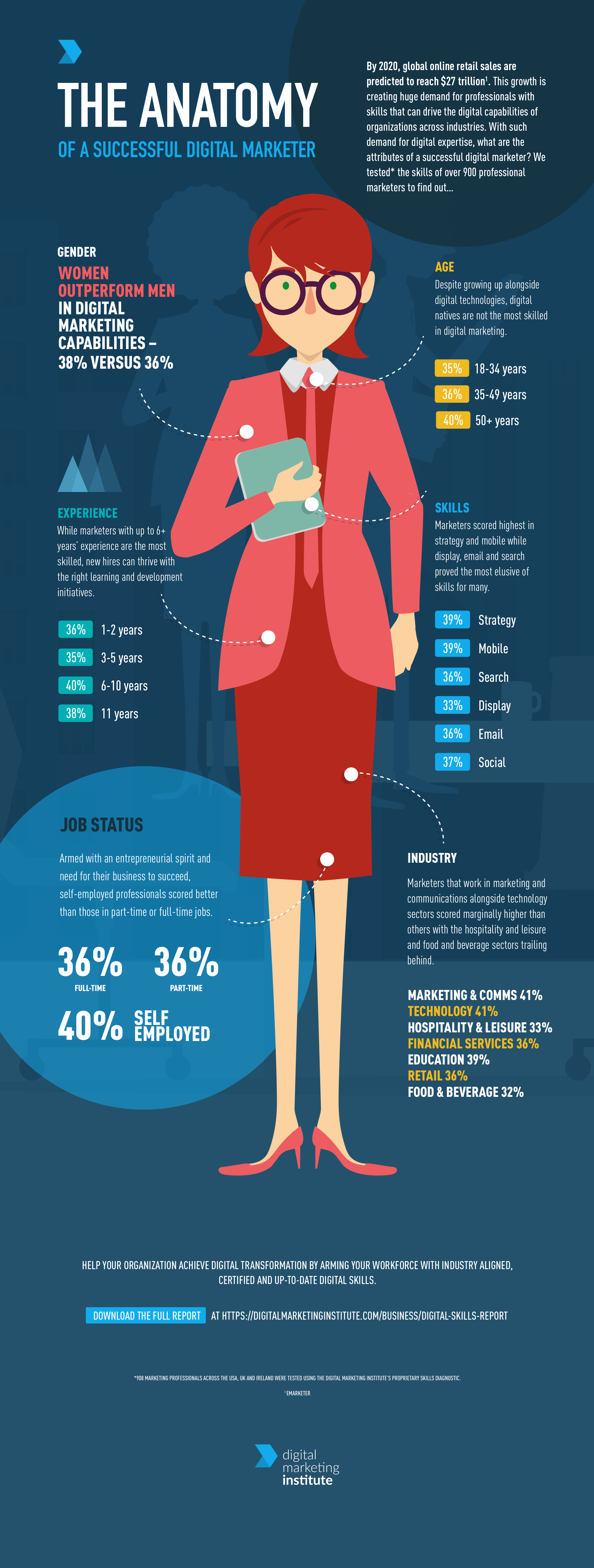 Anatomy of a Successful Digital Marketer infographic