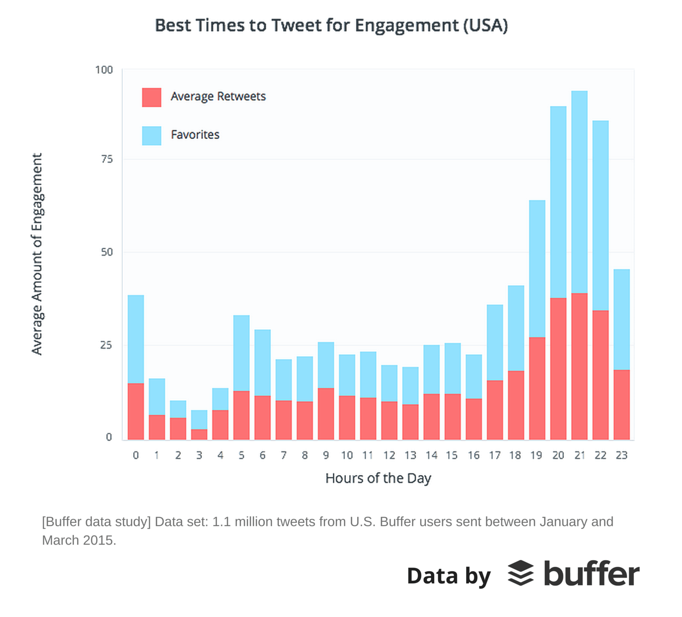 Know When to Tweet