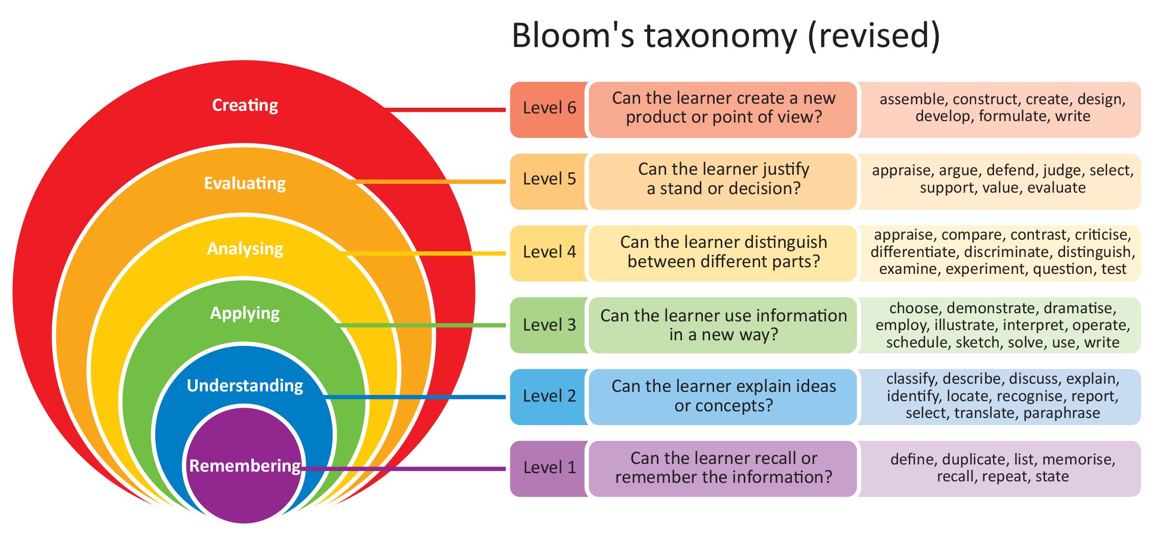 Bloom Taxonomy