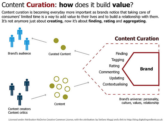 According to curation giant Curata, best-in-class marketers use a content marketing mix of 65% created content and 25% curated content, and nearly every business is doing some kind of curation.