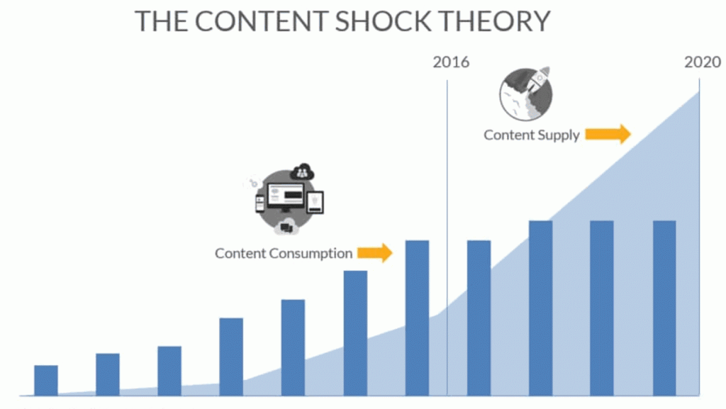 Content Shock Theory