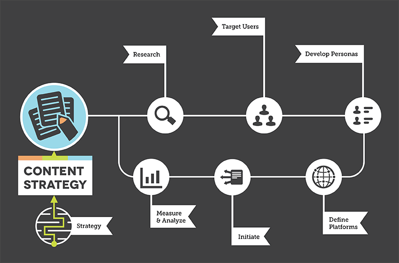 Content strategy