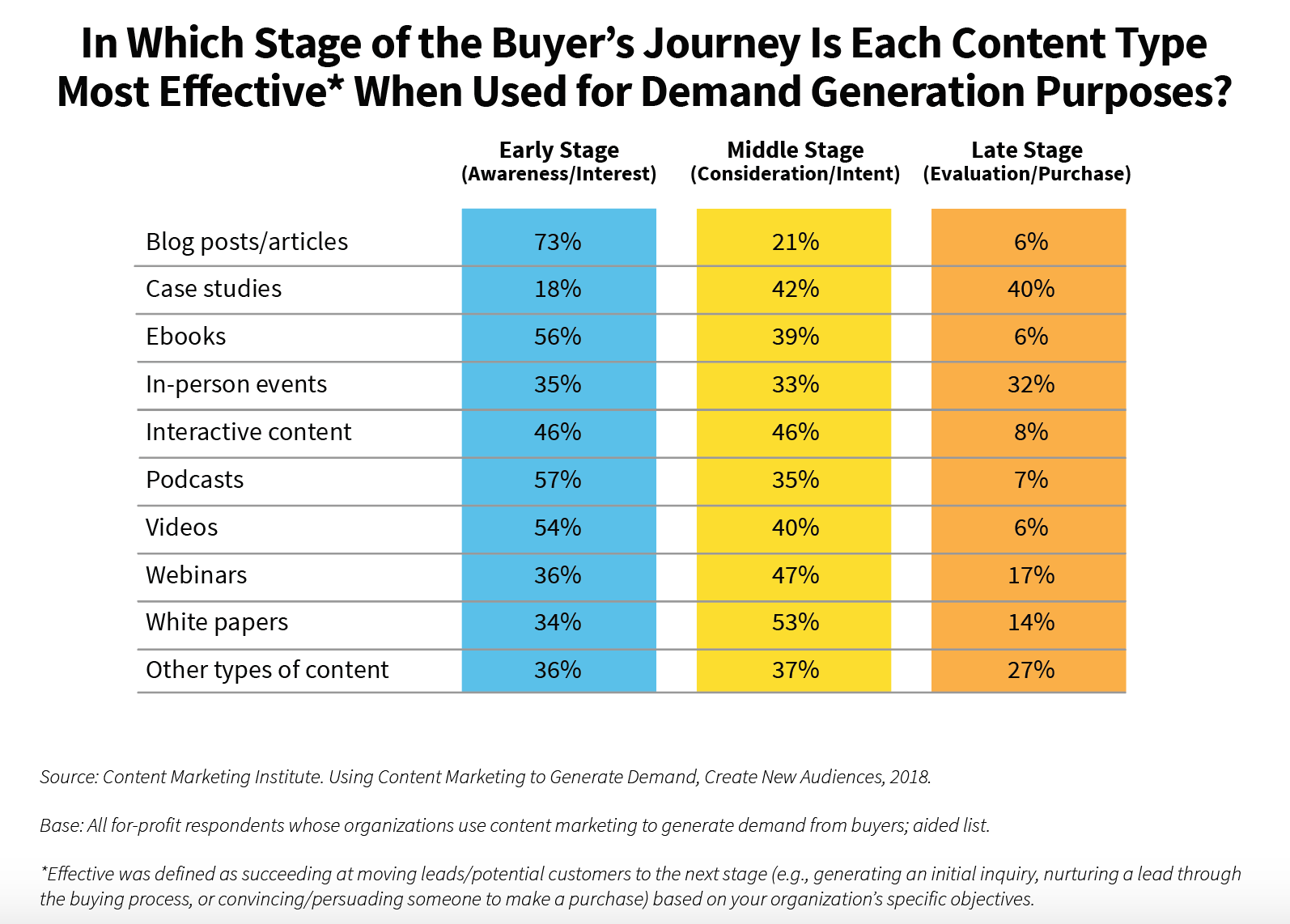 Content and the Buyer Journey
