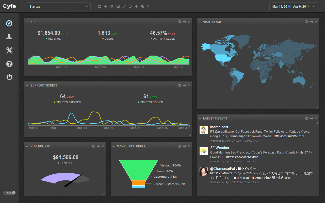 Cyfe - Measure your effectiveness - Social Media Marketing Best Practice