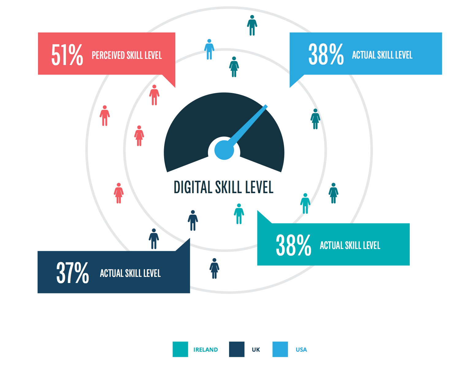 Digital Skills Statistics | Missing the Mark: The Digital Marketing Skills Gap in the USA, UK & Ireland