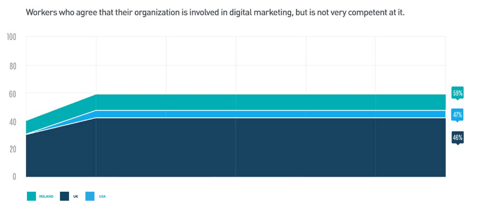 Digital Skills Statistics 2 | Missing the Mark: The Digital Marketing Skills Gap in the USA, UK & Ireland