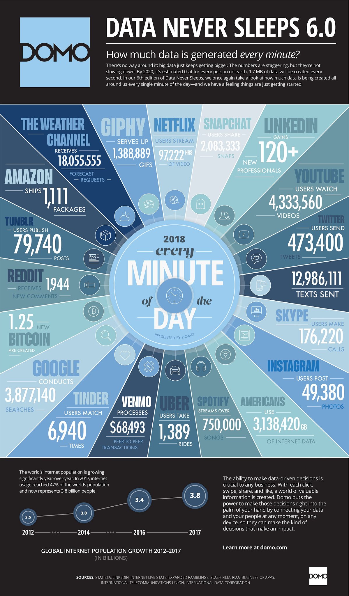 Data never sleeps