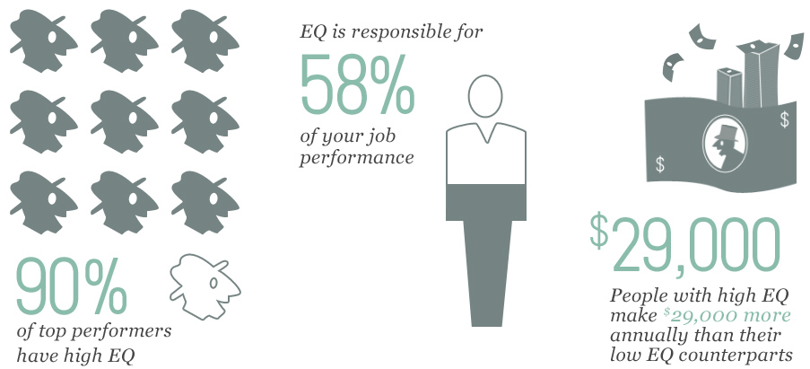 Emotional Intelligence