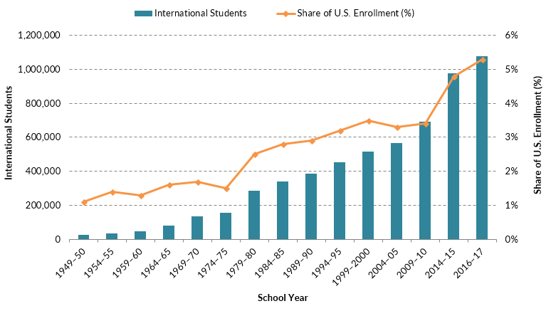 Enrollment in the U.S.
