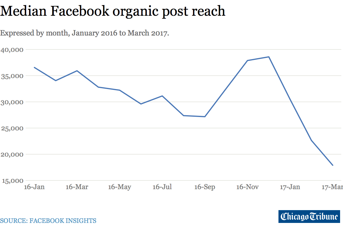 Facebook graph.