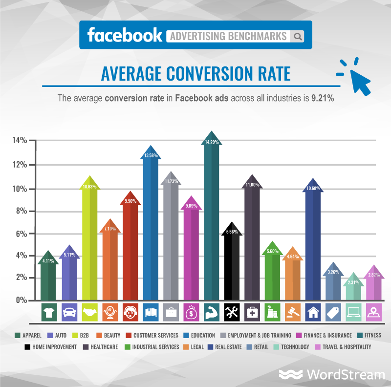 Facebook conversion rate across industry