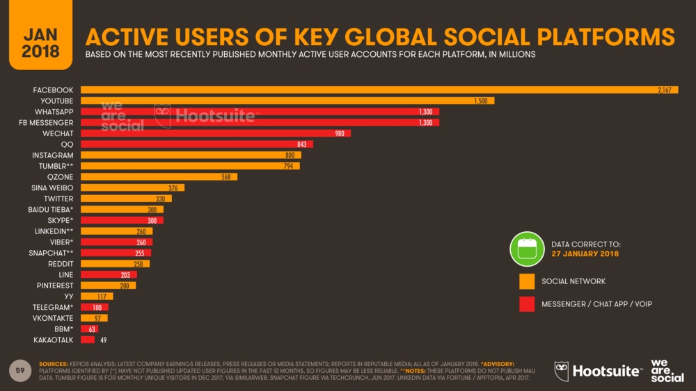 Active Users of Key Global Social Platforms