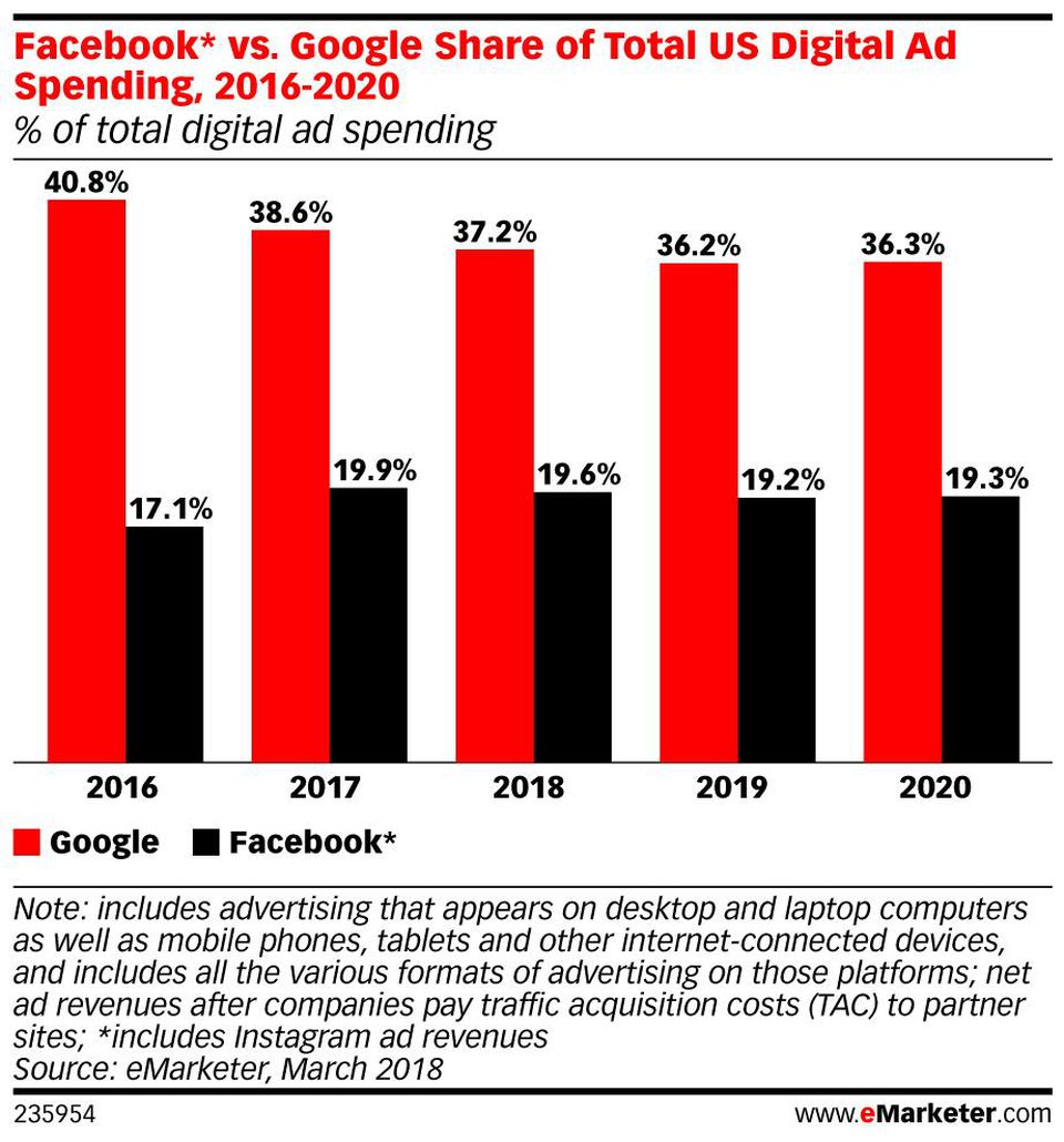 Facebook vs Google Share of Total US Digital Ad Spend