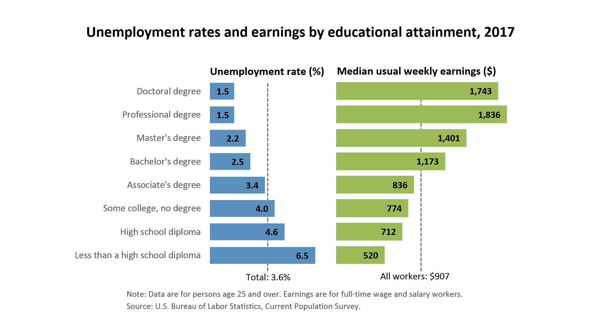 Earning Power of Graduates