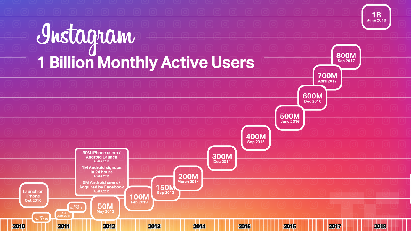 Instagram Is a Rising Star