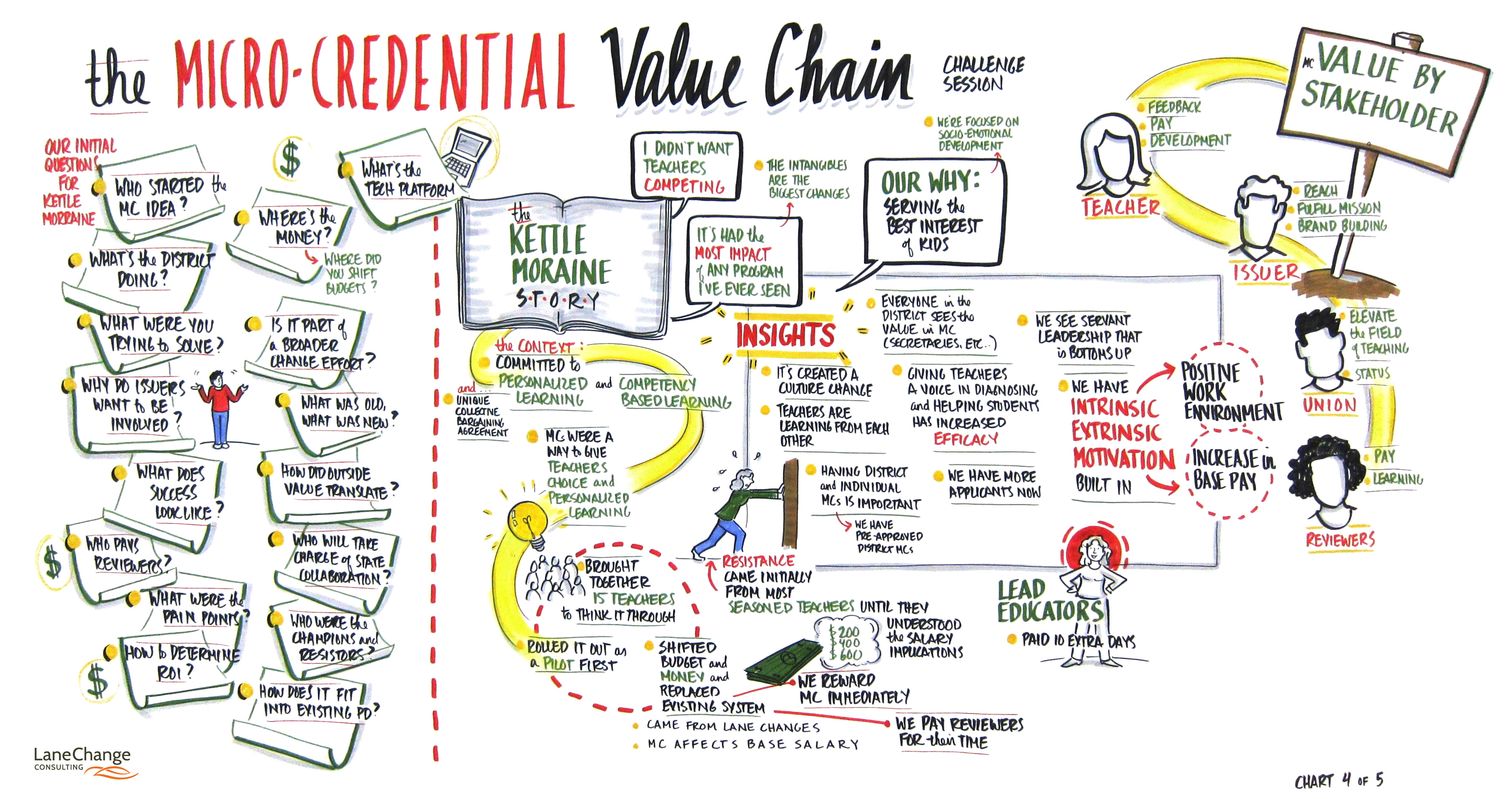 Microcredentials value chain illustration