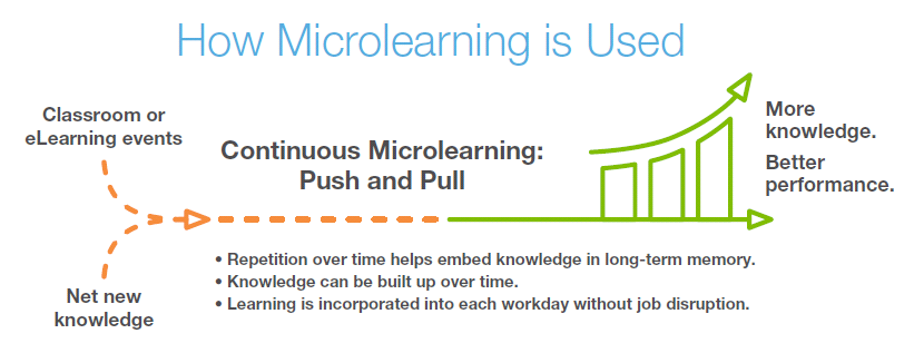 How microlearning is used