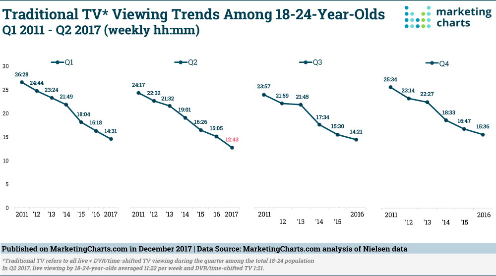 Traditional TV viewing trends among 18-24 year olds