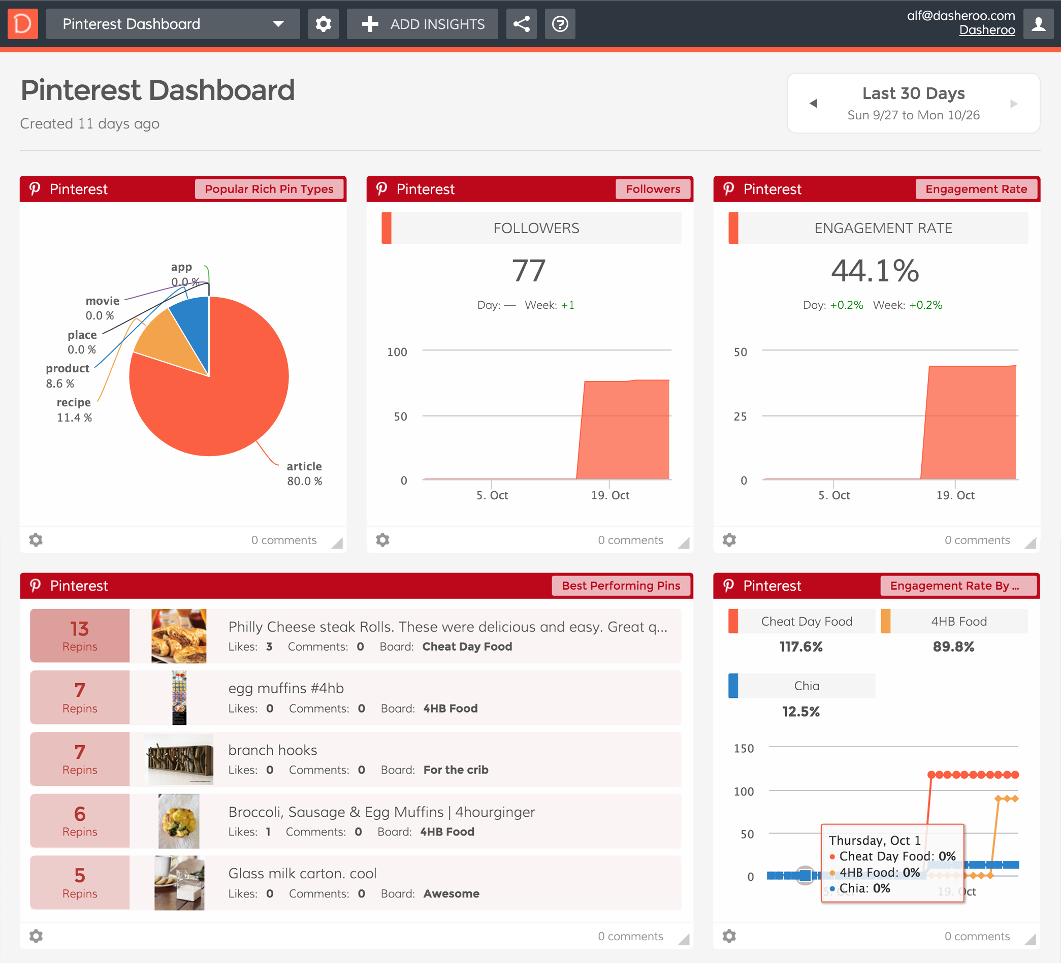 Pinterest dashboard for pins