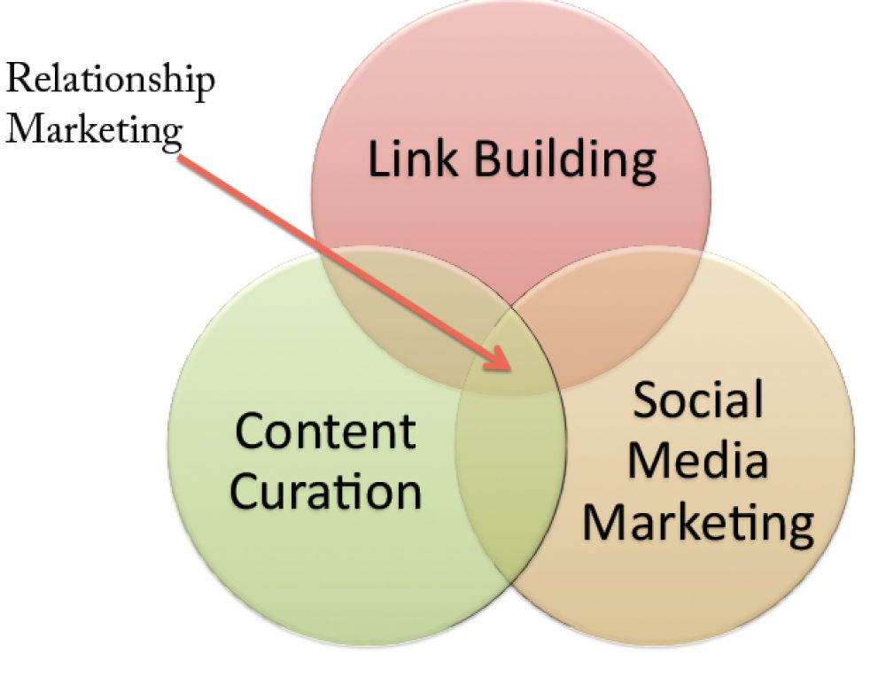 In other words, curation can jumpstart your influencer marketing. Source: Moz.