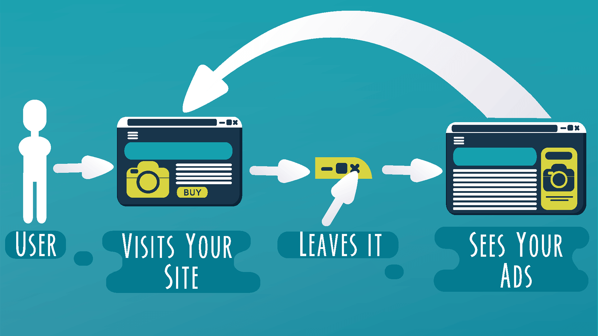 Retargeting ads
