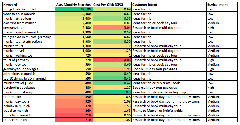 SEO usage on a travel website