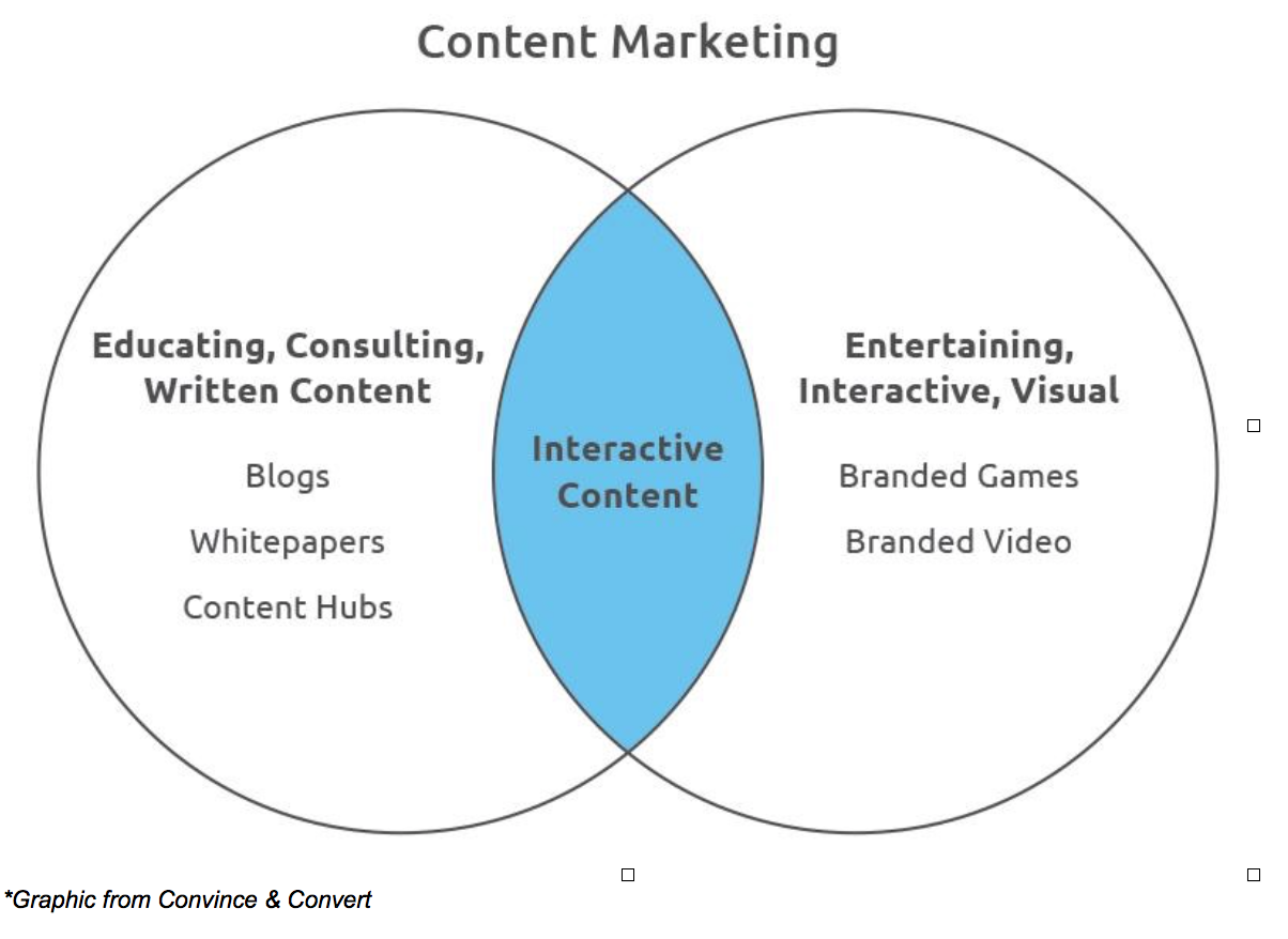 That’s where content marketing comes in. It allows you to break through the noise and offer real value, advice and education. But even content marketing sometimes falls flat. The latest trend to combat this boredom? Interactive content.