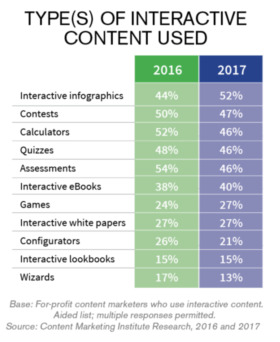 Type of interactive content that perform well for content marketers.