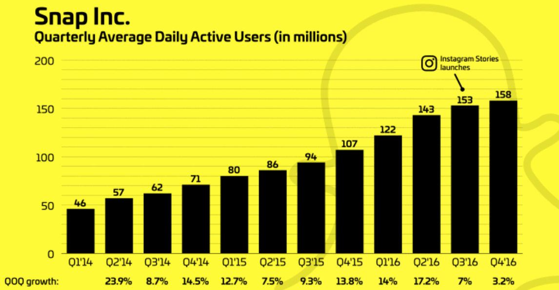 Snapchat statistics.