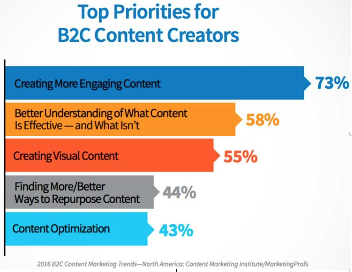 Top Priorities for B2C Content Creators.
