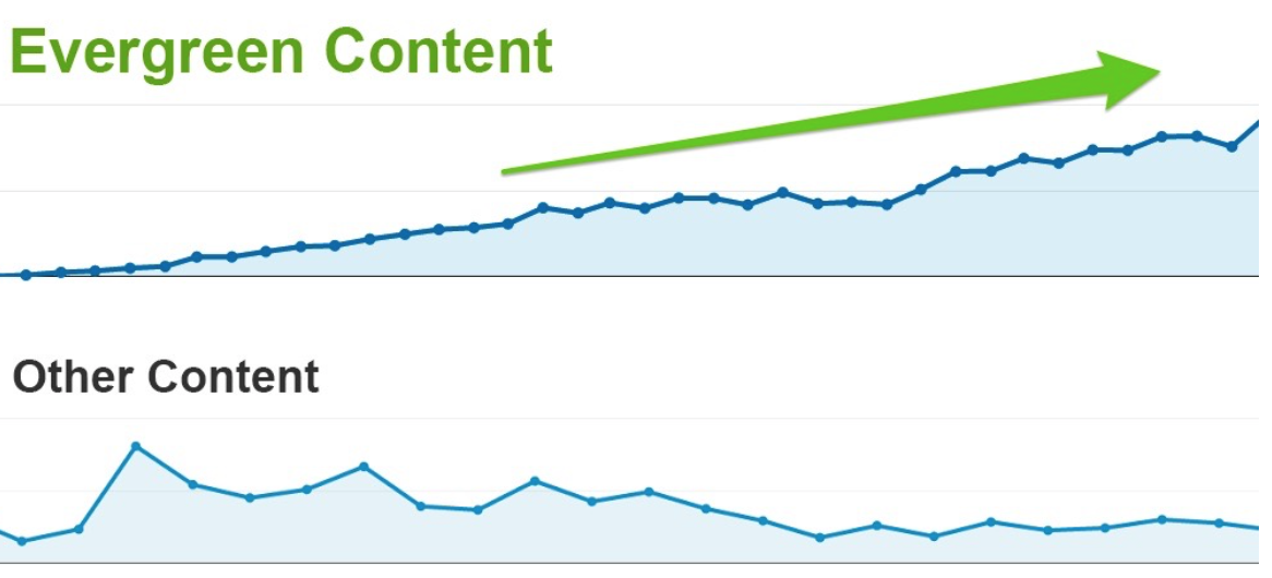 Once you’ve updated your content, promote it as if it’s a new piece of content. *Image via Cognitive SEO.