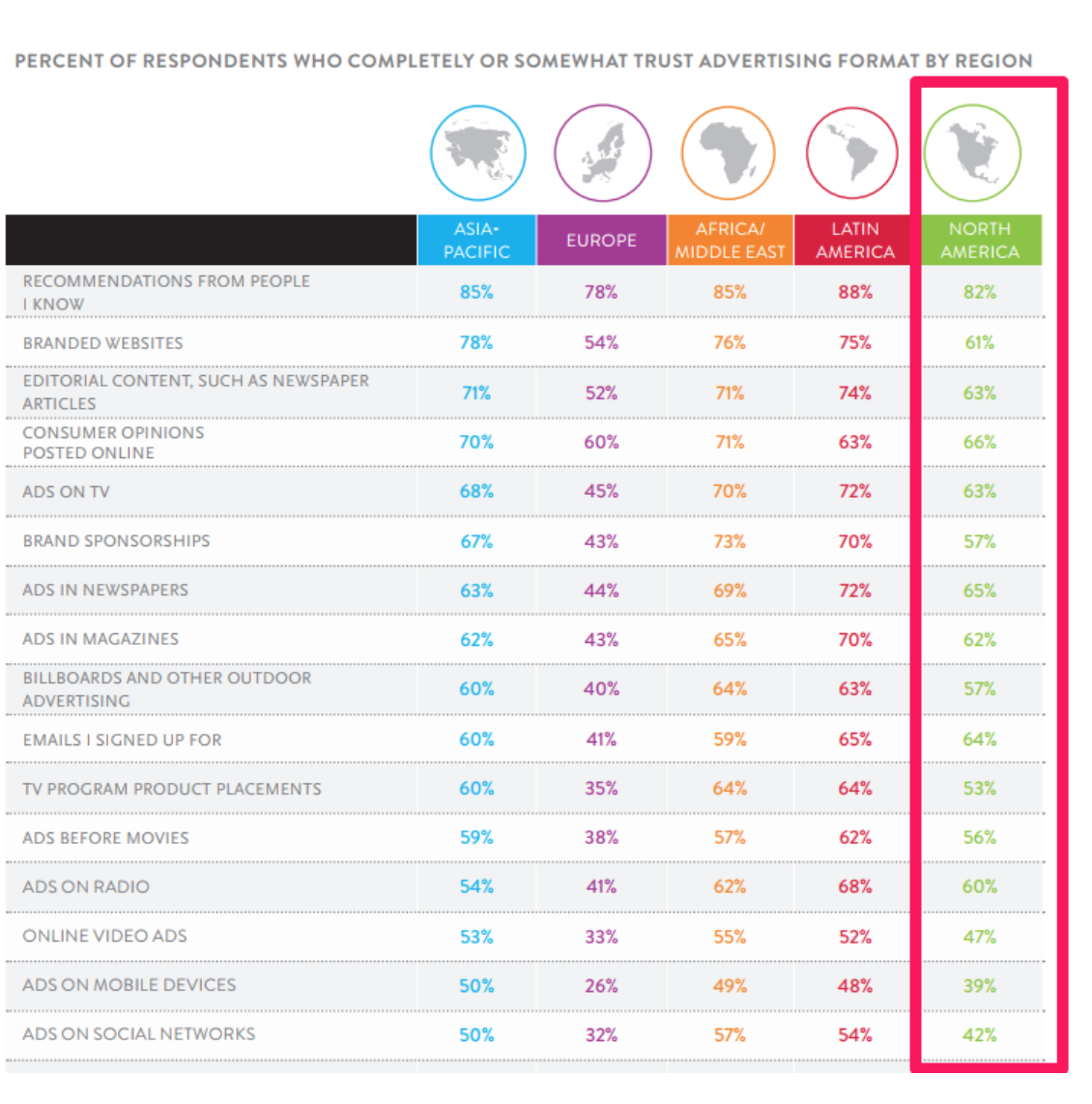 Nielsen’s 2015 Global Trust in Advertising Survey makes it clear where consumers are putting their trust. (See the graphic below). We expect these trust trends to continue in 2018 - with recommendations being the most trustworthy and online ads and social