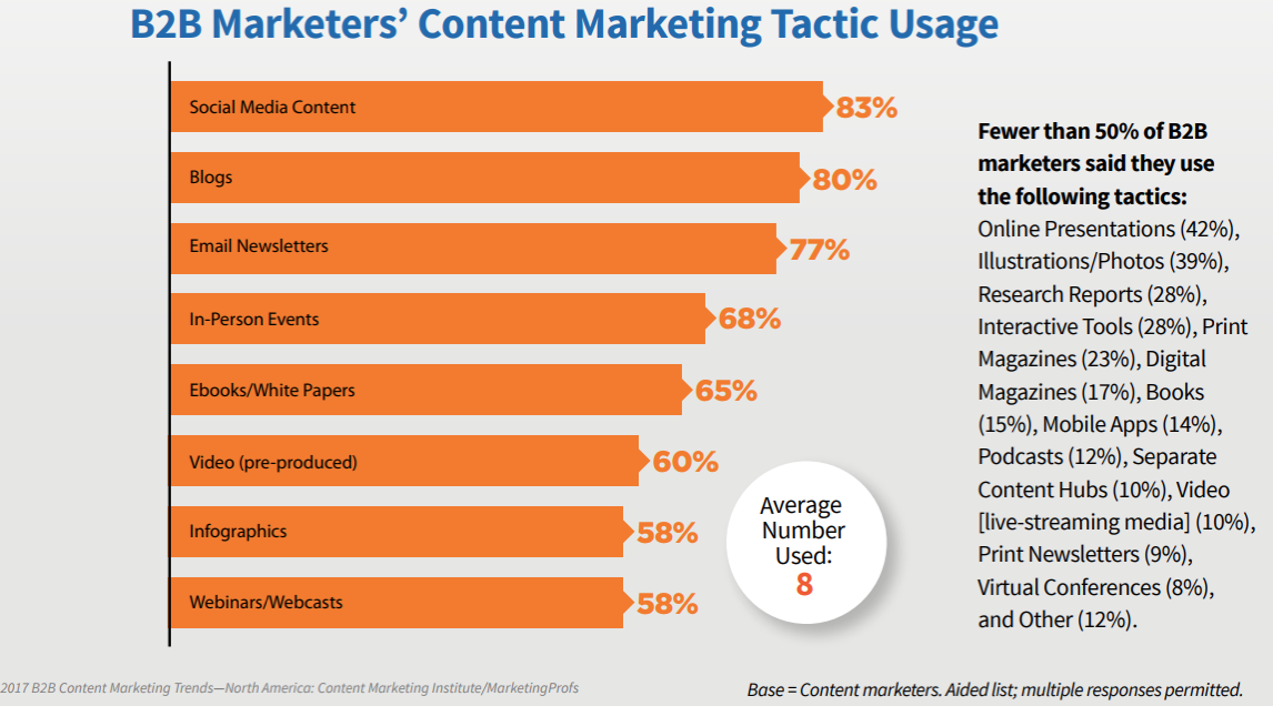 Successful organizations are using a spread of content tactics across a wide range of media types and channels.