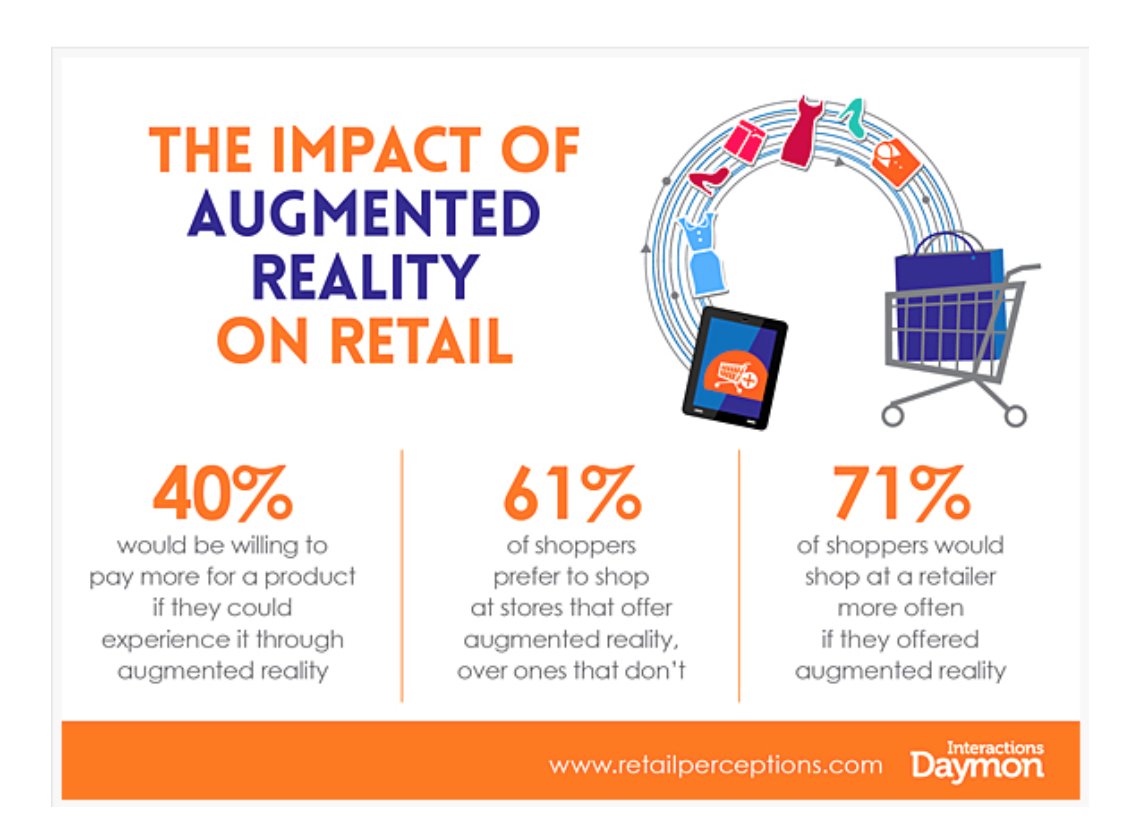 This shows that AR can increase sales, spend and consumer loyalty.