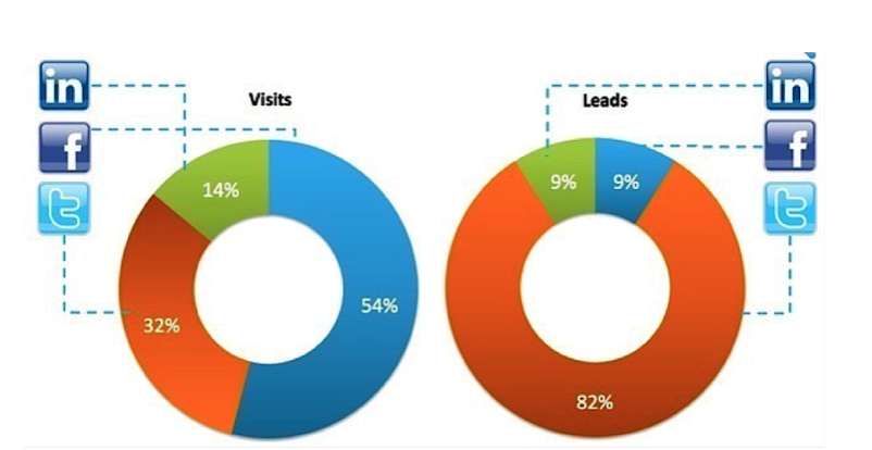 Twitter was far more successful at driving sales than Facebook or LinkedIn, despite not driving anywhere near as much traffic.