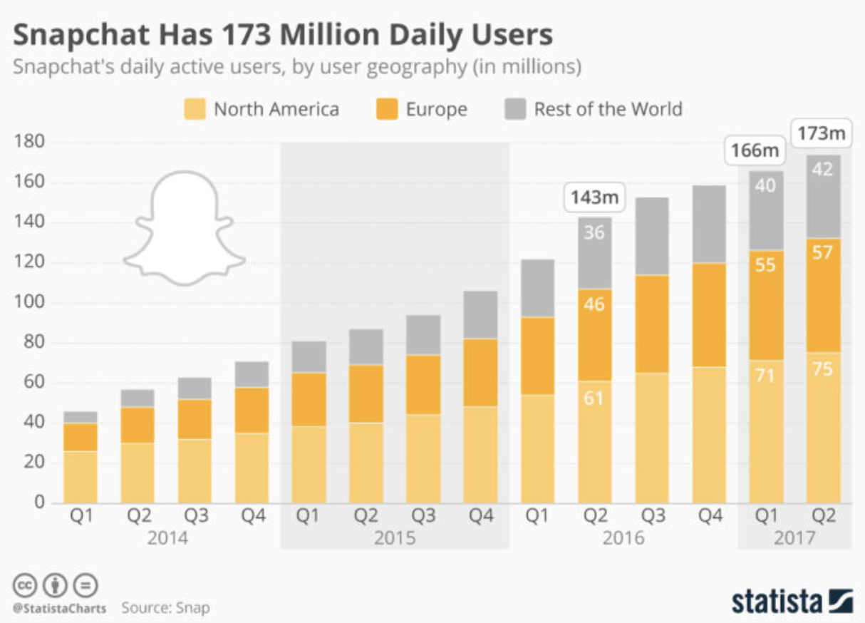 53% of Snapchat users are under 34.