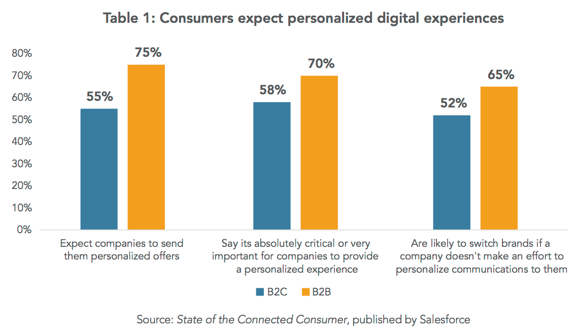 State of the Connected Customer graph