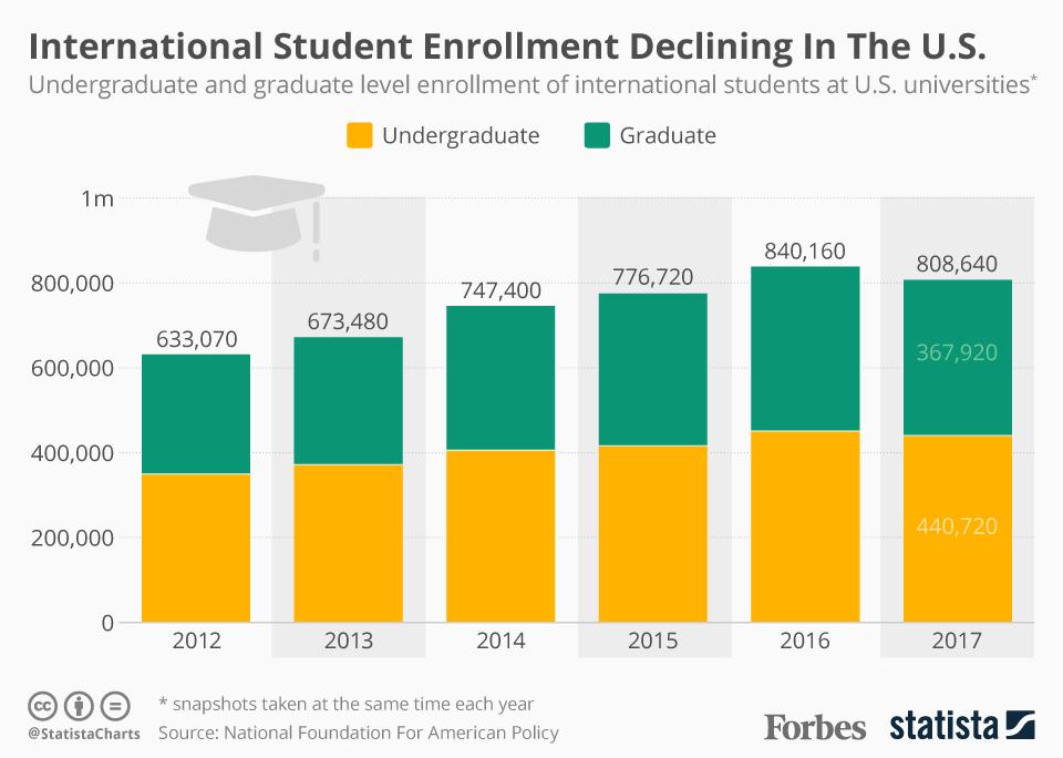 Falling numbers of international students at U.S. universities infographic
