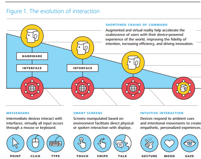 The evolution of interaction