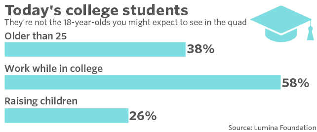 Today's students graphic