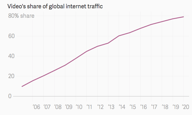 Videos share of global internet traffic