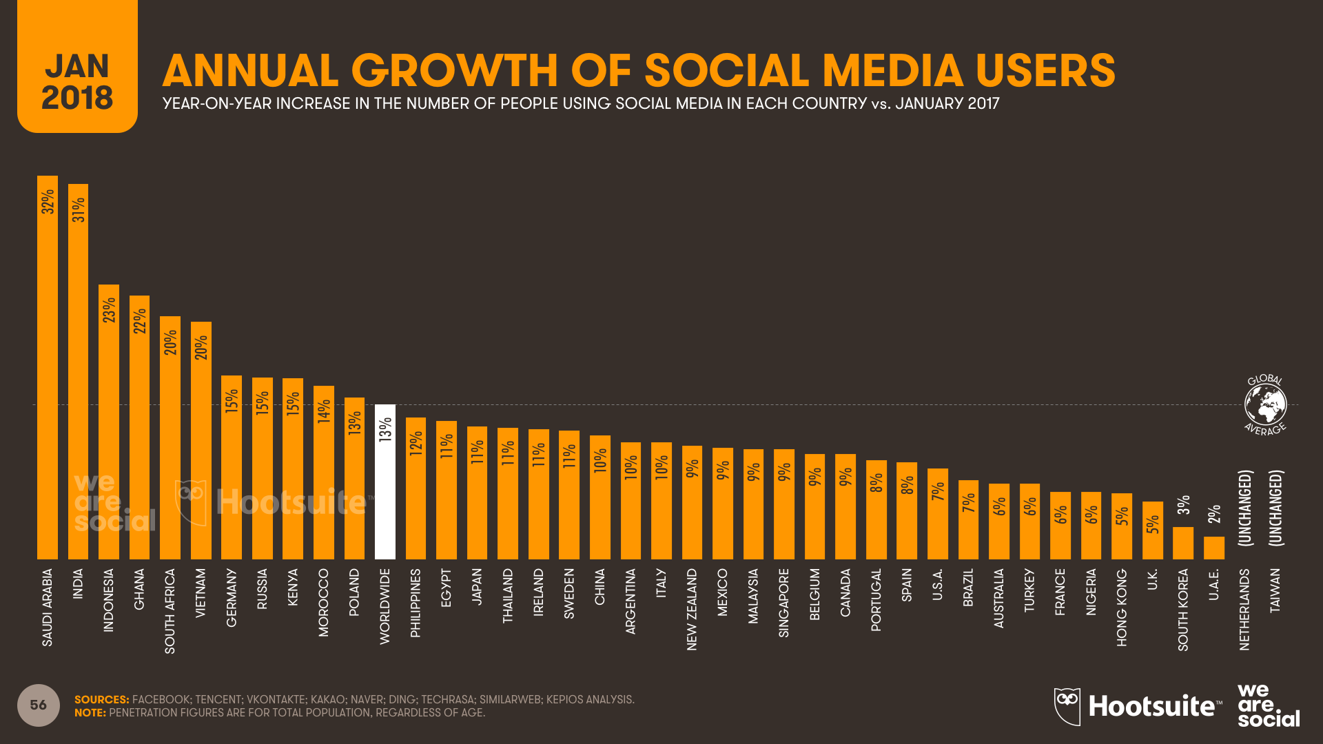 We are Social social media grwoth 2018