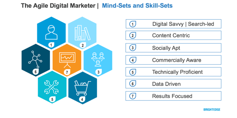 Here are nine soft skills you need to drive your digital marketing career forward. If you don’t have these skills now, don’t be discouraged; we’ll provide tips for how to cultivate them over time.